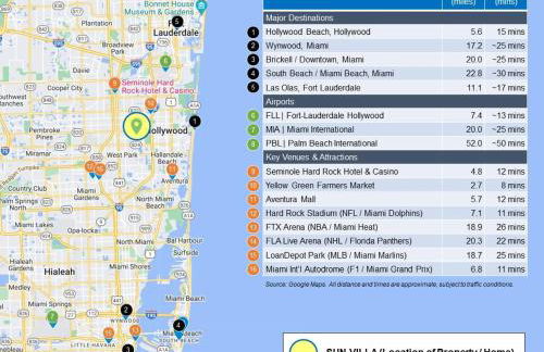 SUN VILLA Heated Pool Near Hard Rock & Beach - Foto 28