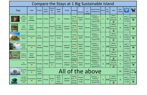 Log Cabin at Naughty Dog Private Island - Foto 2